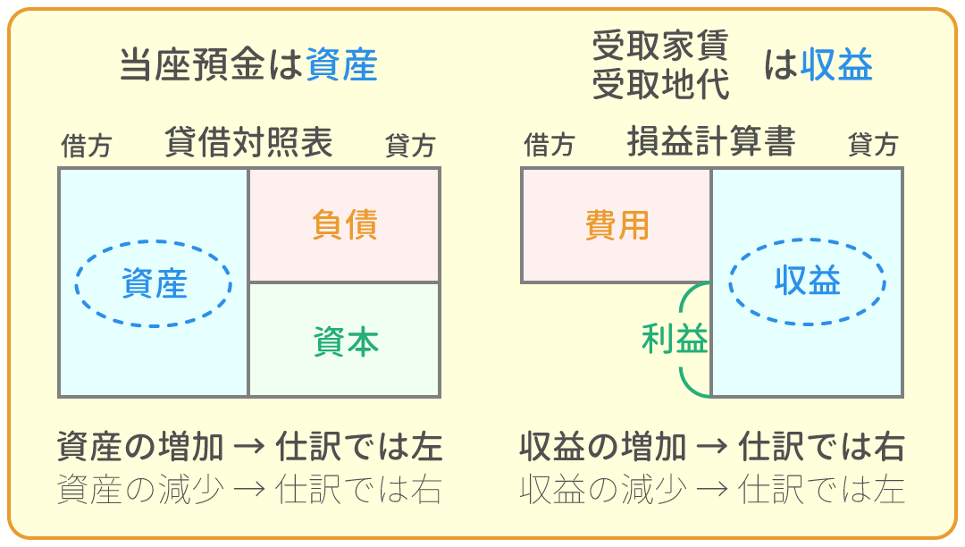 勘定科目の借方・貸方