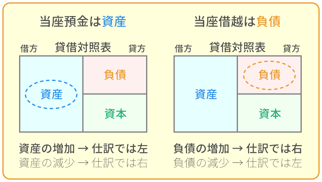 勘定科目の借方・貸方