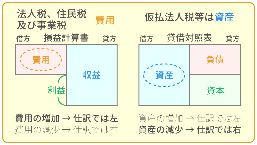 勘定科目の借方・貸方