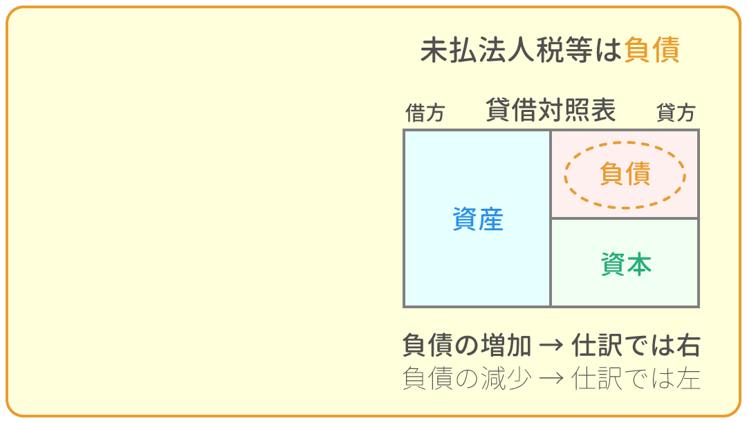 勘定科目の借方・貸方