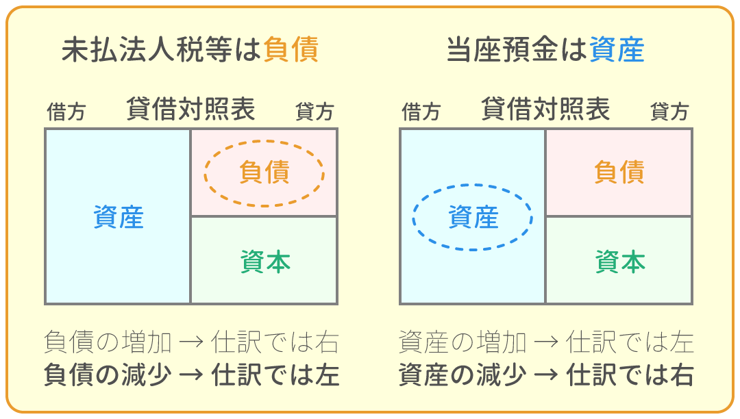 勘定科目の借方・貸方