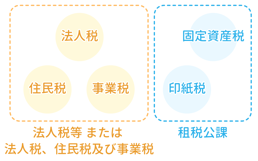 法人税等と租税公課