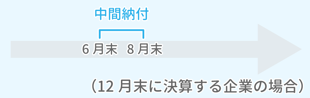 中間納付時