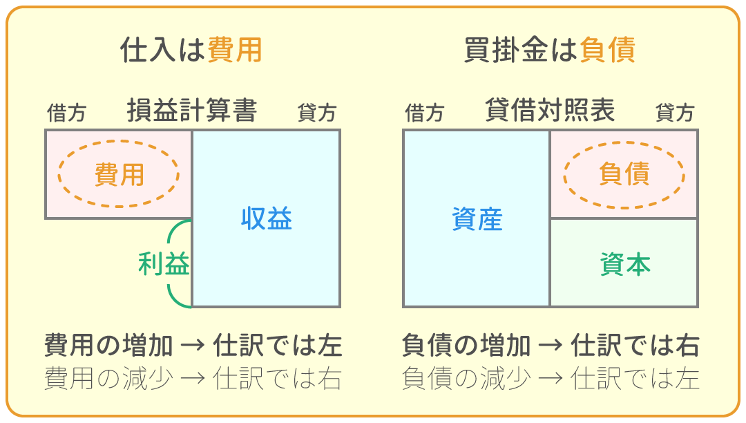 勘定科目の借方・貸方