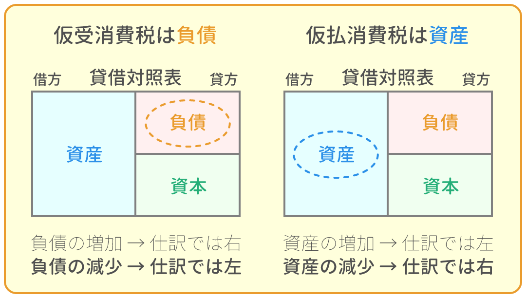 勘定科目の借方・貸方