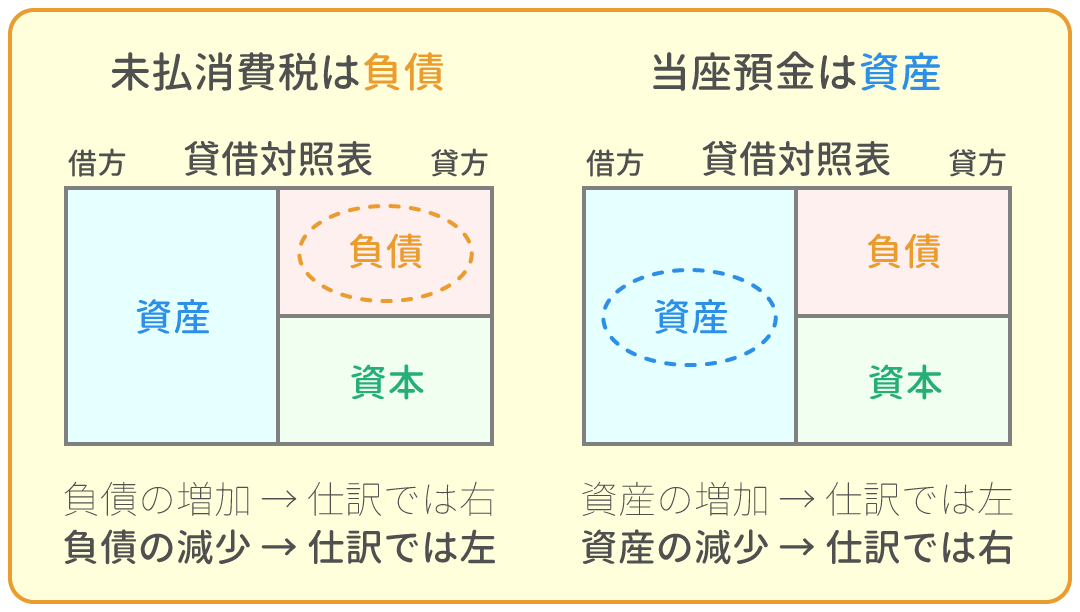 勘定科目の借方・貸方