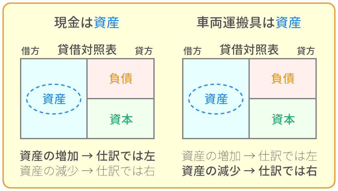 勘定科目の借方・貸方