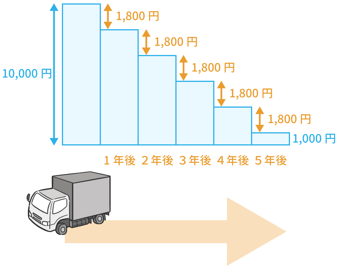 減価償却費の計算イメージ