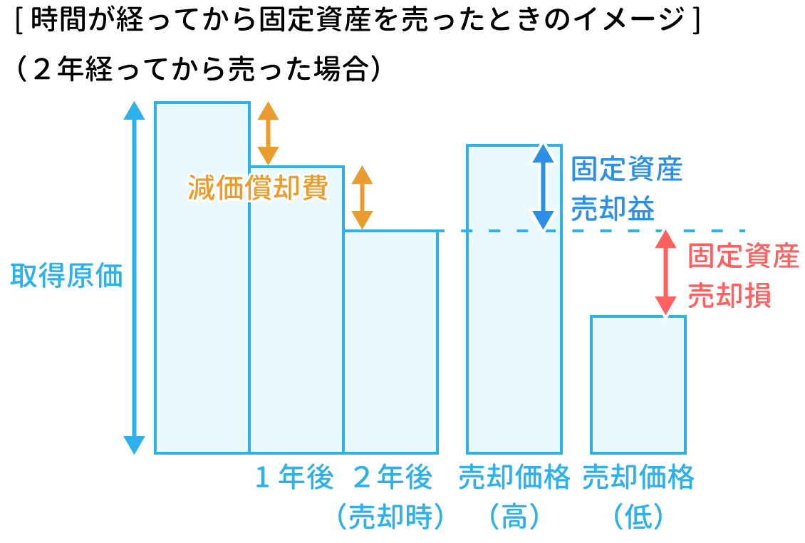 減価償却費の計算イメージ