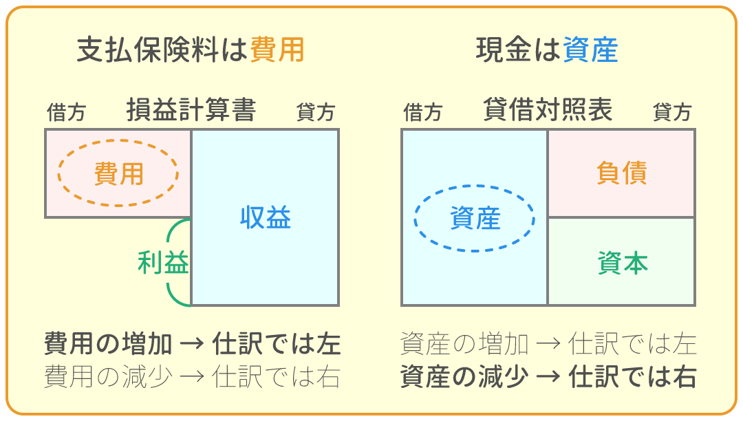 勘定科目の借方・貸方