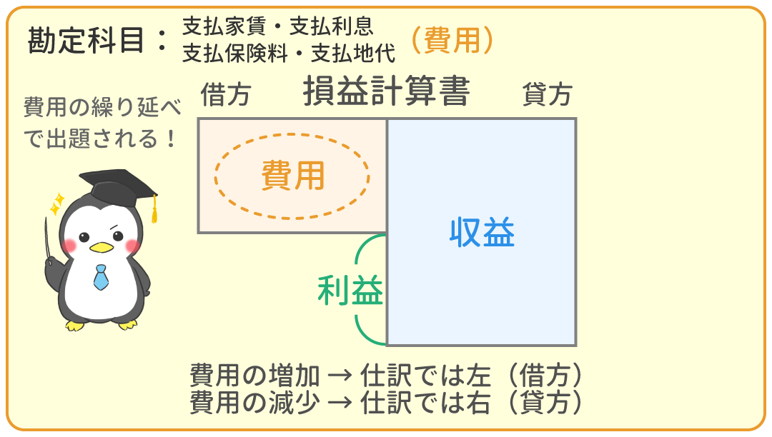 支払家賃・支払利息・支払保険料・支払地代