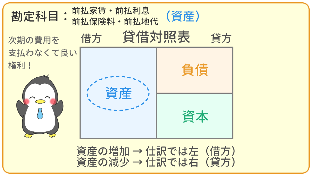 前払家賃・前払利息・前払保険料・前払地代