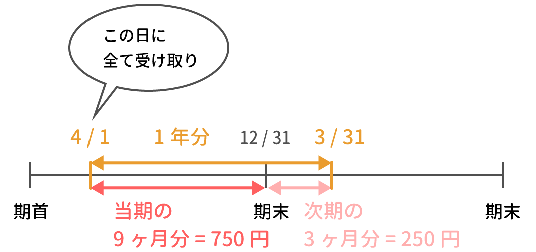 当期の利息と次期の利息