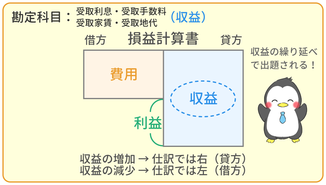 受取利息・受取手数料・受取家賃・受取地代