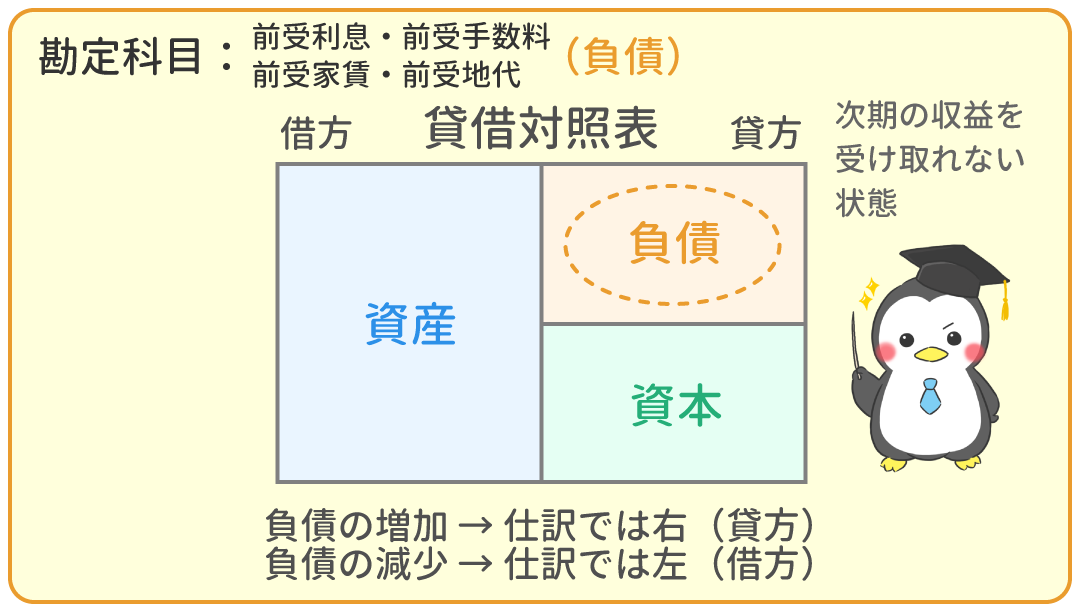 前受利息・前受手数料・前受家賃・前受地代