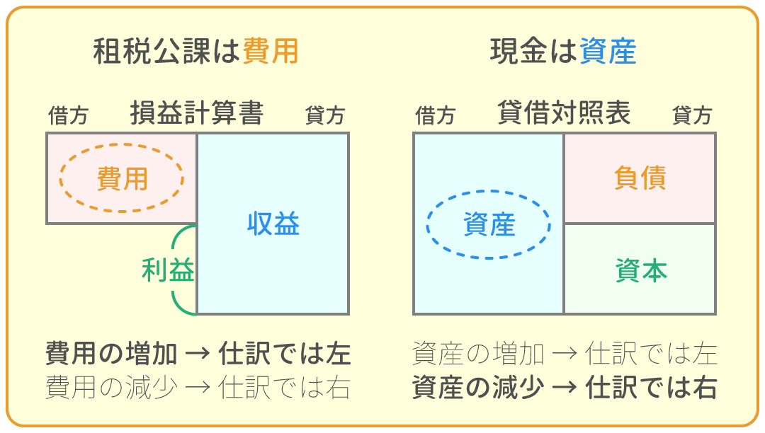 勘定科目の借方・貸方