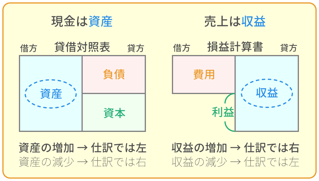 勘定科目の借方・貸方