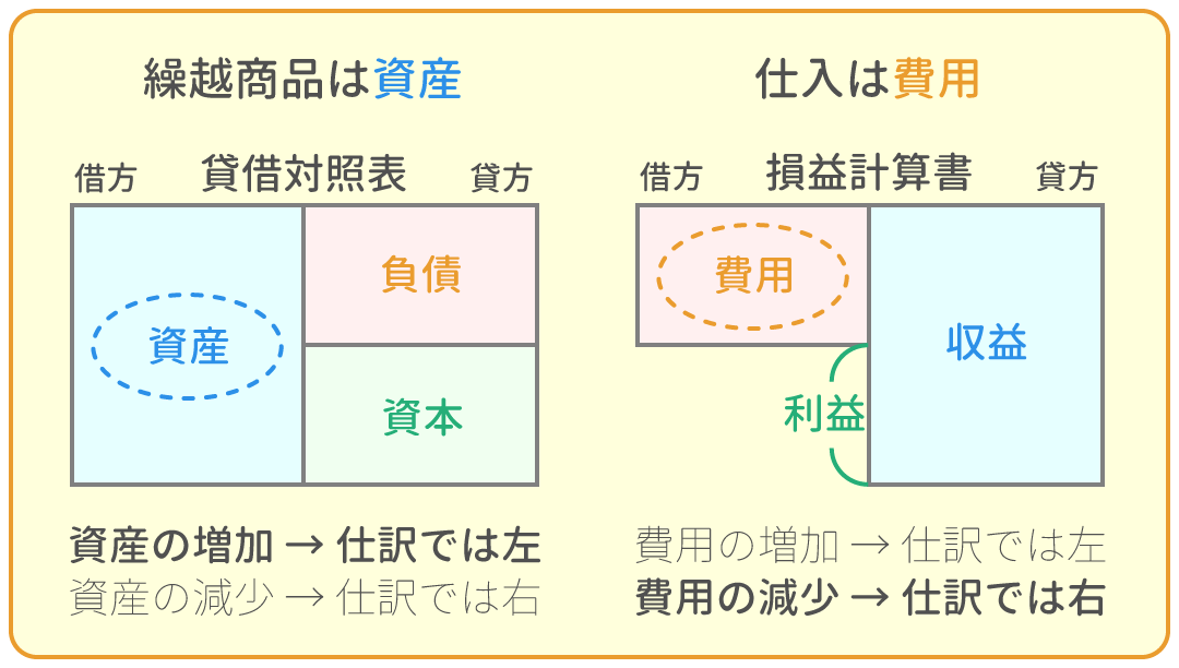 勘定科目の借方・貸方