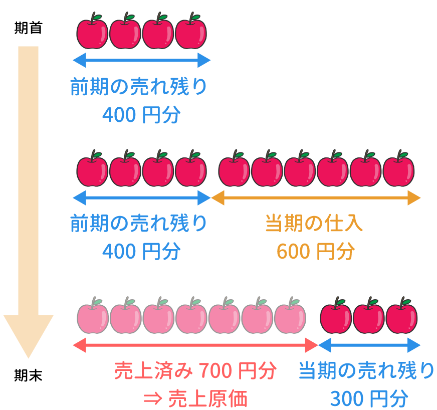 期首商品棚卸高と期末商品棚卸高の振り替え